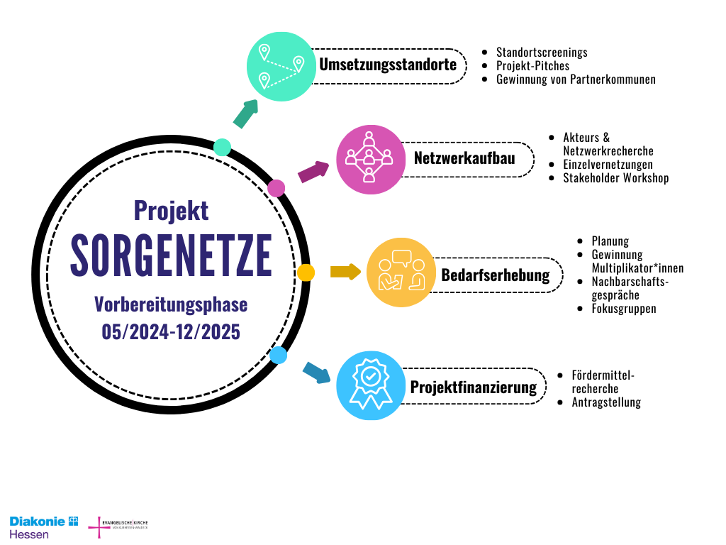 Darstellung Vorbereitungsphase Sorgenetze Projekt Diakonie Hessen